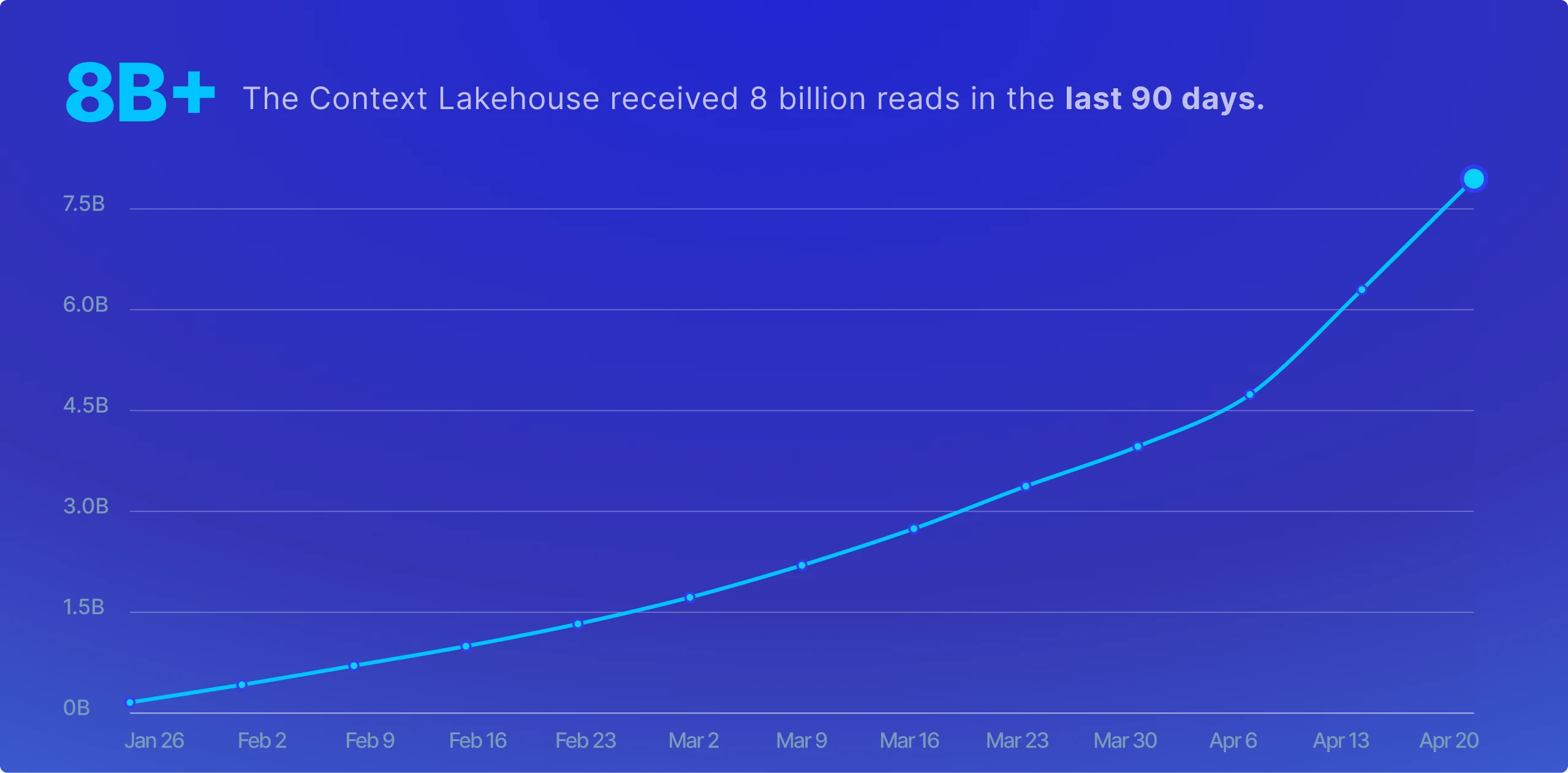 8 Billion Reads in the Last 90 Days