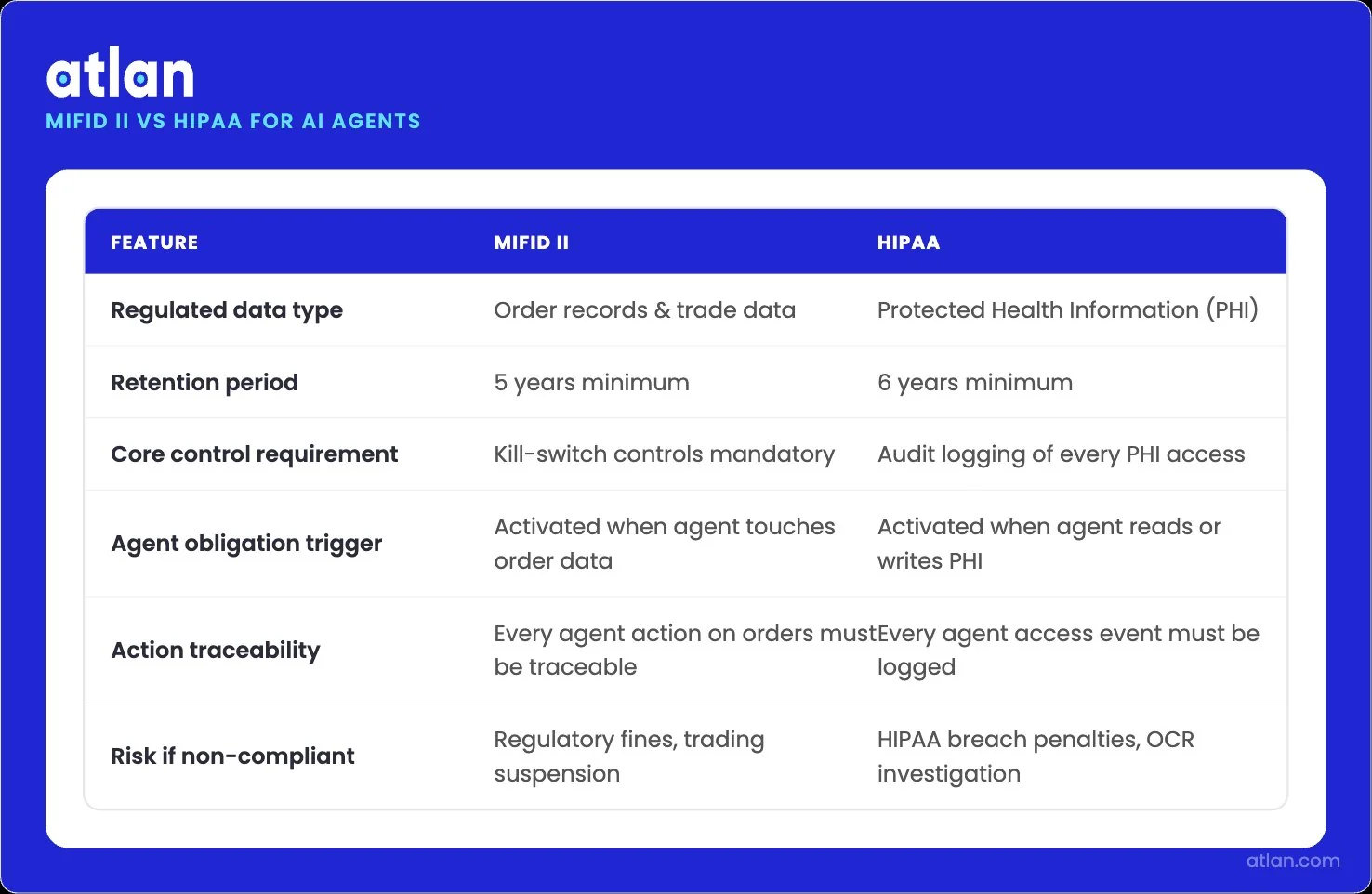 Infographic showing key compliance rules AI agents must follow under MiFID II and HIPAA frameworks when operating on regulated data.