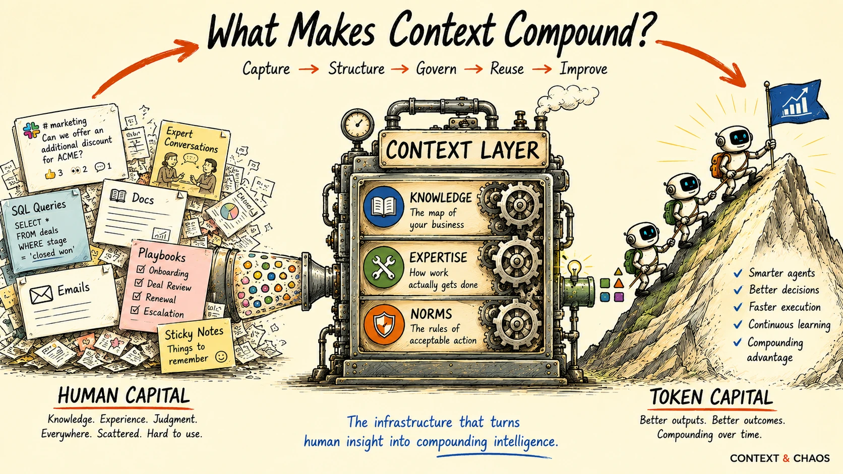 Context layer architecture showing AI-ready knowledge graph, semantics, and skills layers