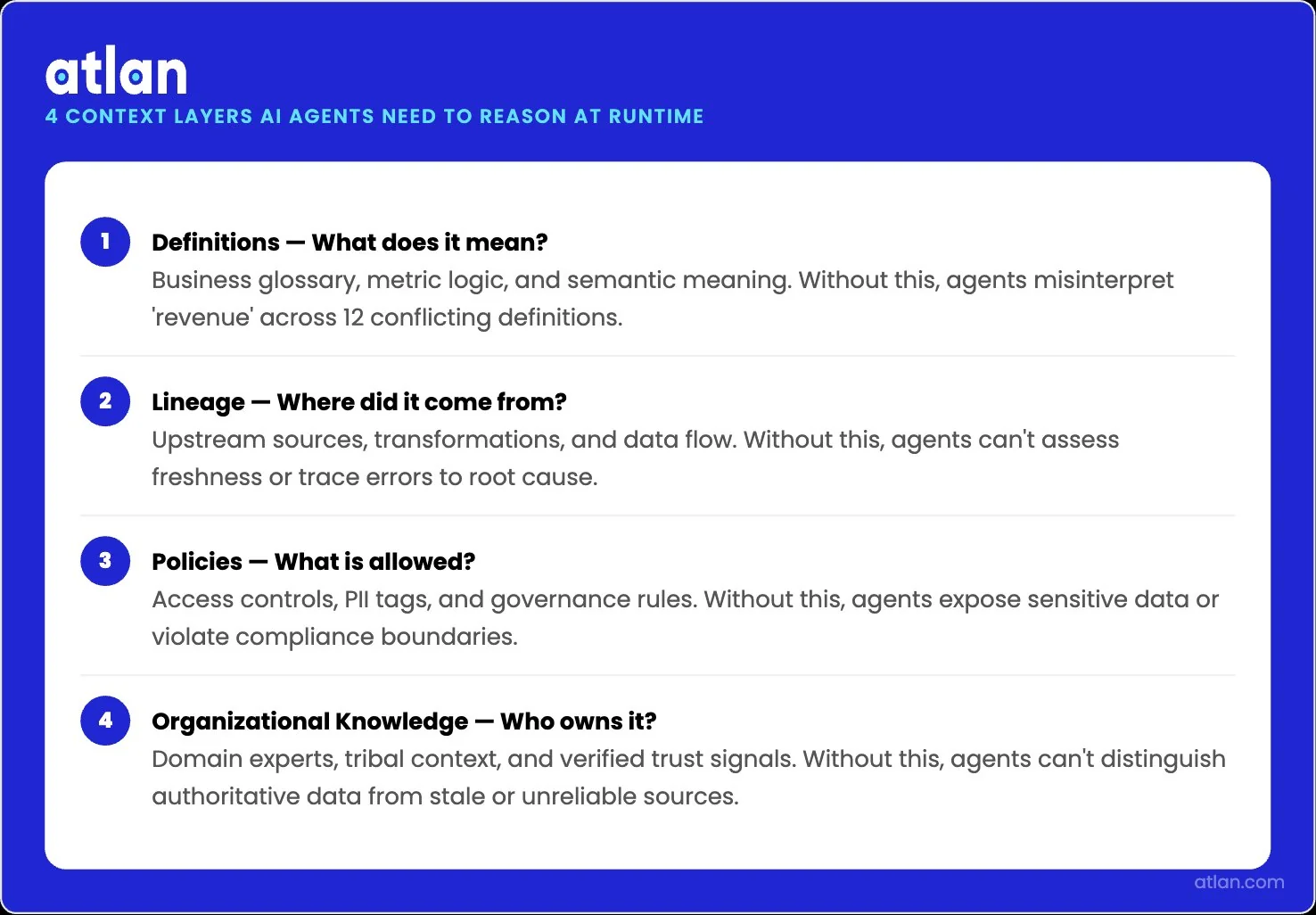 An infographic showing the four context layers AI agents need to reason reliably in enterprise environments: Definitions, Lineage, Policies, and Organizational Knowledge.