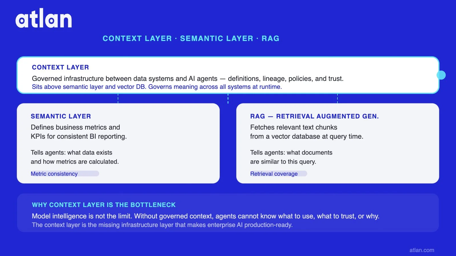 A diagram comparing Context Layer, Semantic Layer, and RAG as complementary components in enterprise AI, with the Context Layer governing both.