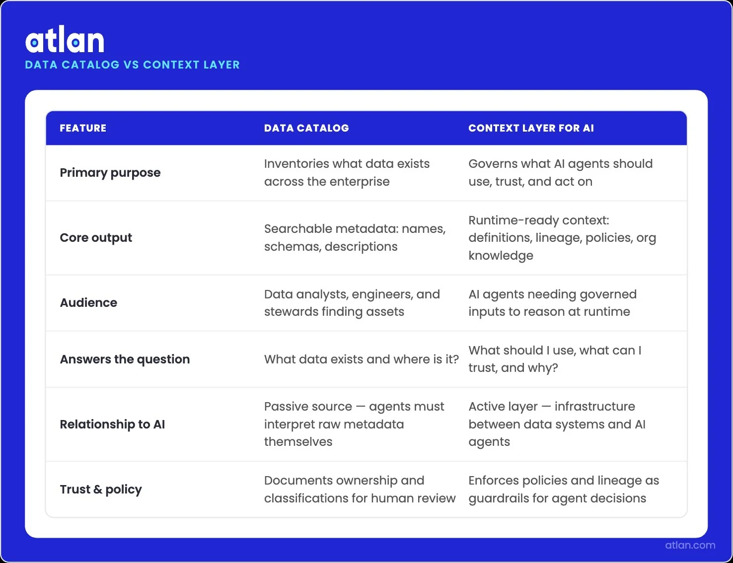 Comparison infographic showing the differences between a Data Catalog and a Context Layer for AI, across key dimensions like purpose, output, and AI readiness.