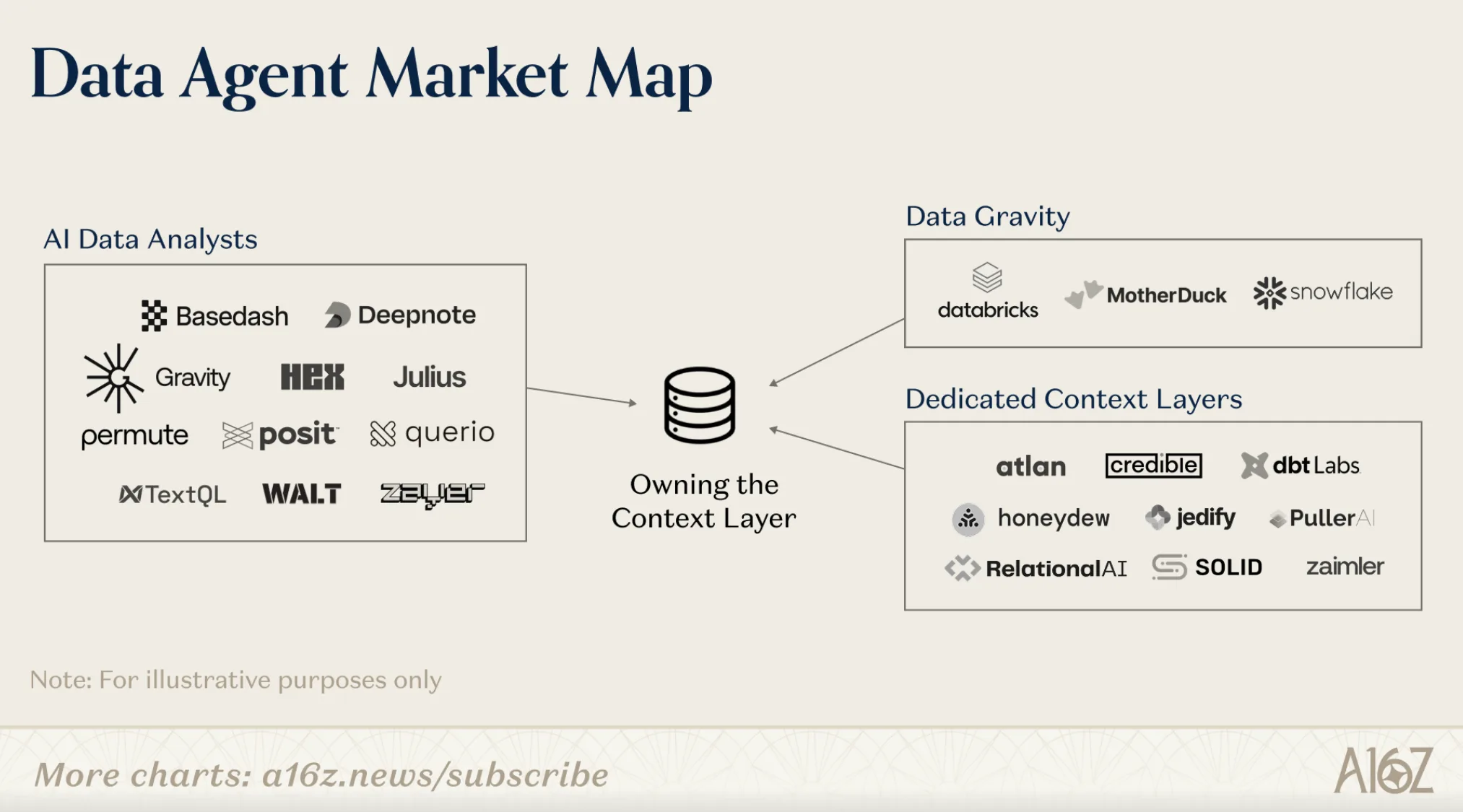 AI agent market map AI agent market map showing the central role of context infrastructure
