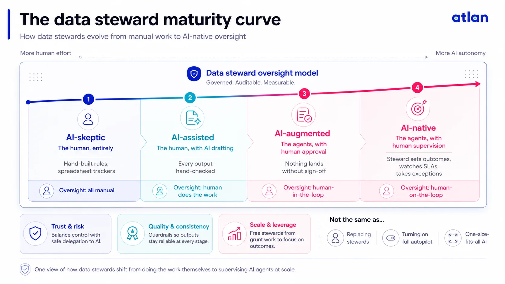 The data steward maturity curve Data steward maturity curve: AI-skeptic, AI-assisted, AI-augmented, and AI-native postures, with oversight shifting from manual work to human-on-the-loop supervision