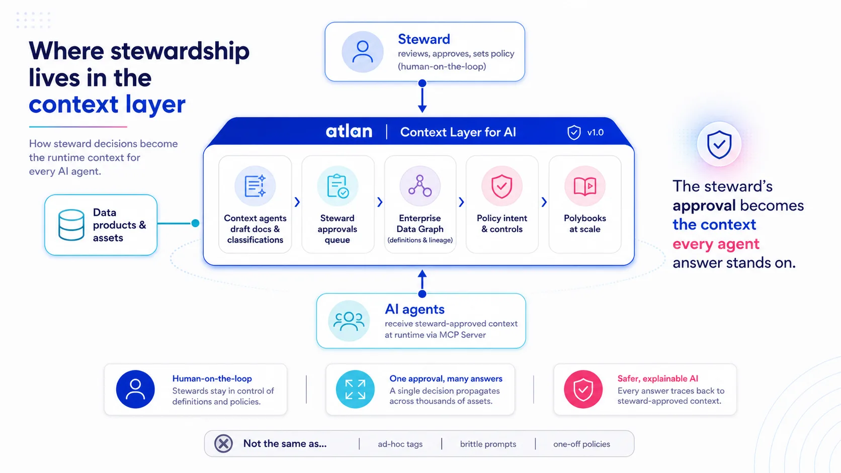Where stewardship lives in the context layer Stewardship in Atlan, the Context Layer for AI: steward approvals flow through Context Agents, the Enterprise Data Graph, and policy controls to AI agents at runtime via the MCP Server