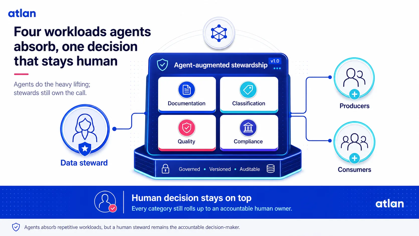 Four workloads agents absorb, one decision that stays human Agent-augmented stewardship: agents absorb documentation, classification, quality, and compliance workloads while the data steward stays the accountable decision-maker