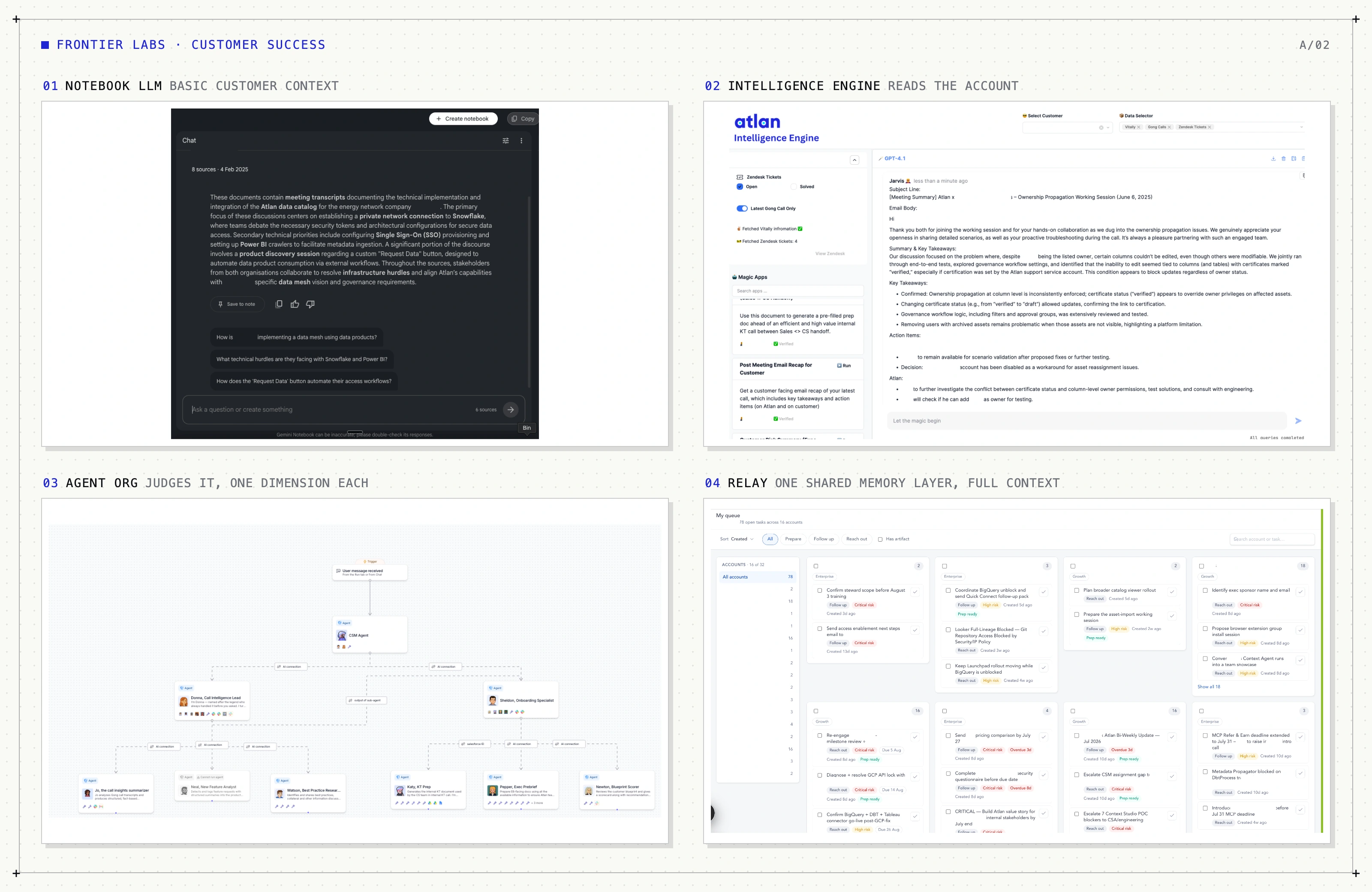 Four versions of the Customer Success architecture side by side. One, a notebook LLM summarising transcripts with only basic customer context. Two, the Intelligence Engine fetching account data from Vitally, Gong and Zendesk and drafting a follow-up email. Three, an agent org chart with named agents under a human manager. Four, Relay's queue: seventy-eight open tasks across sixteen accounts, each one tagged with a risk or opportunity signal.