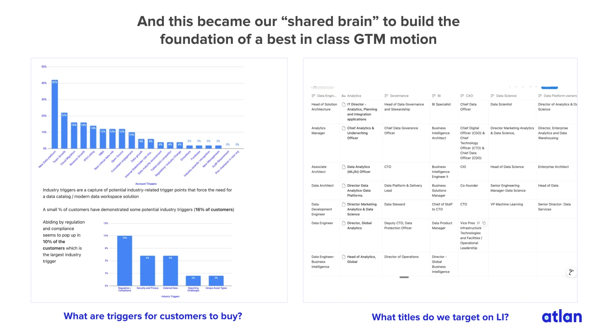 The shared brain the Intel Engine produced: account trigger frequency charts and the buyer-title matrix that shaped targeting.