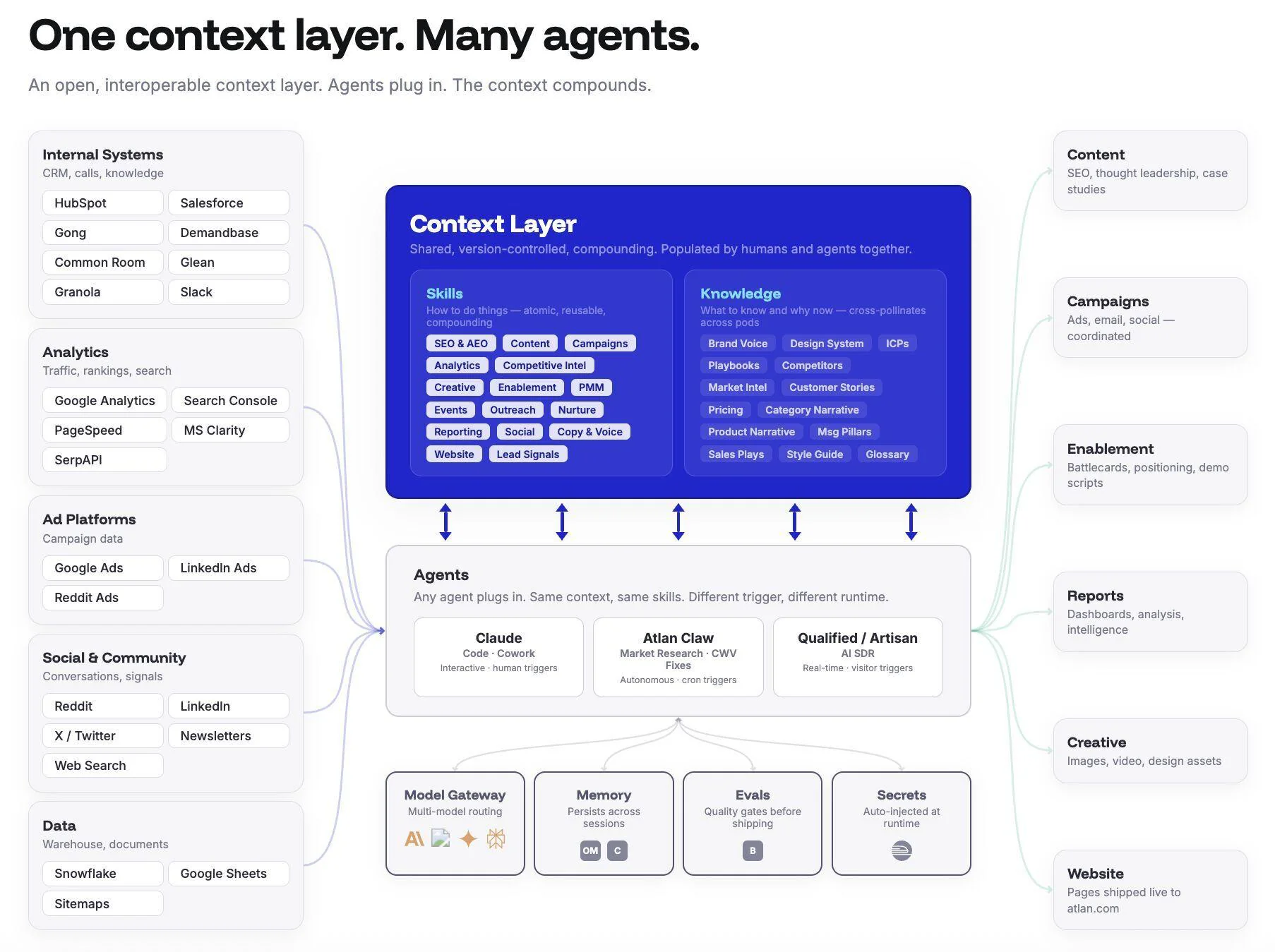 The Marketing OS architecture: internal systems, analytics, ad platforms, social, and data sources feeding one shared context layer of skills and knowledge, with agents plugging in and outputs flowing to content, campaigns, enablement, reports, creative, and the website.