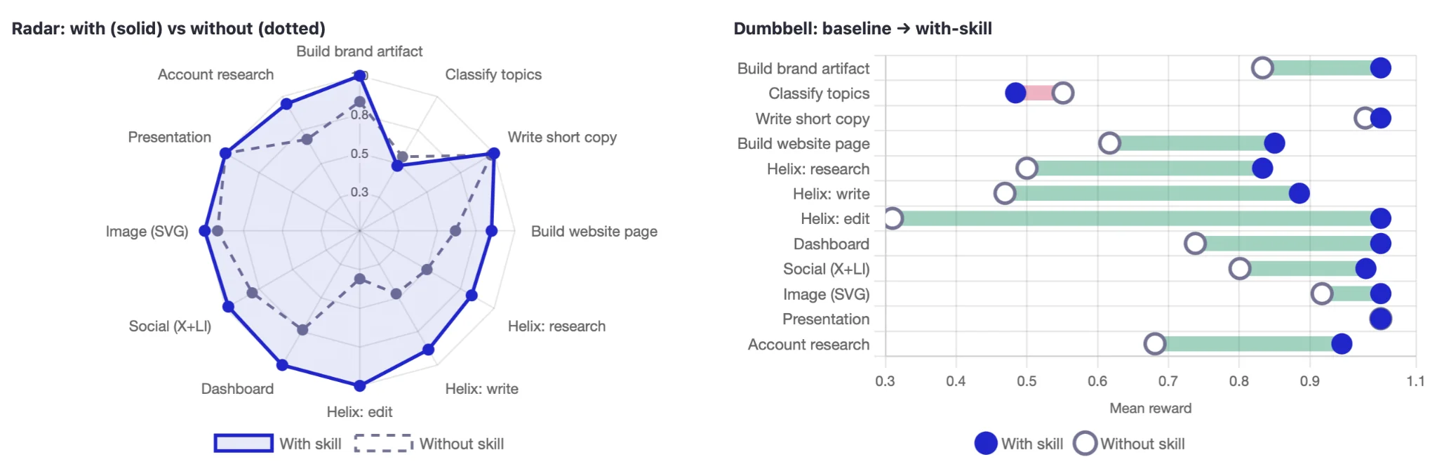 Benchmark charts comparing agent performance with and without skills across twelve tasks: a radar chart and a dumbbell chart both showing higher mean reward with skills on nearly every task.