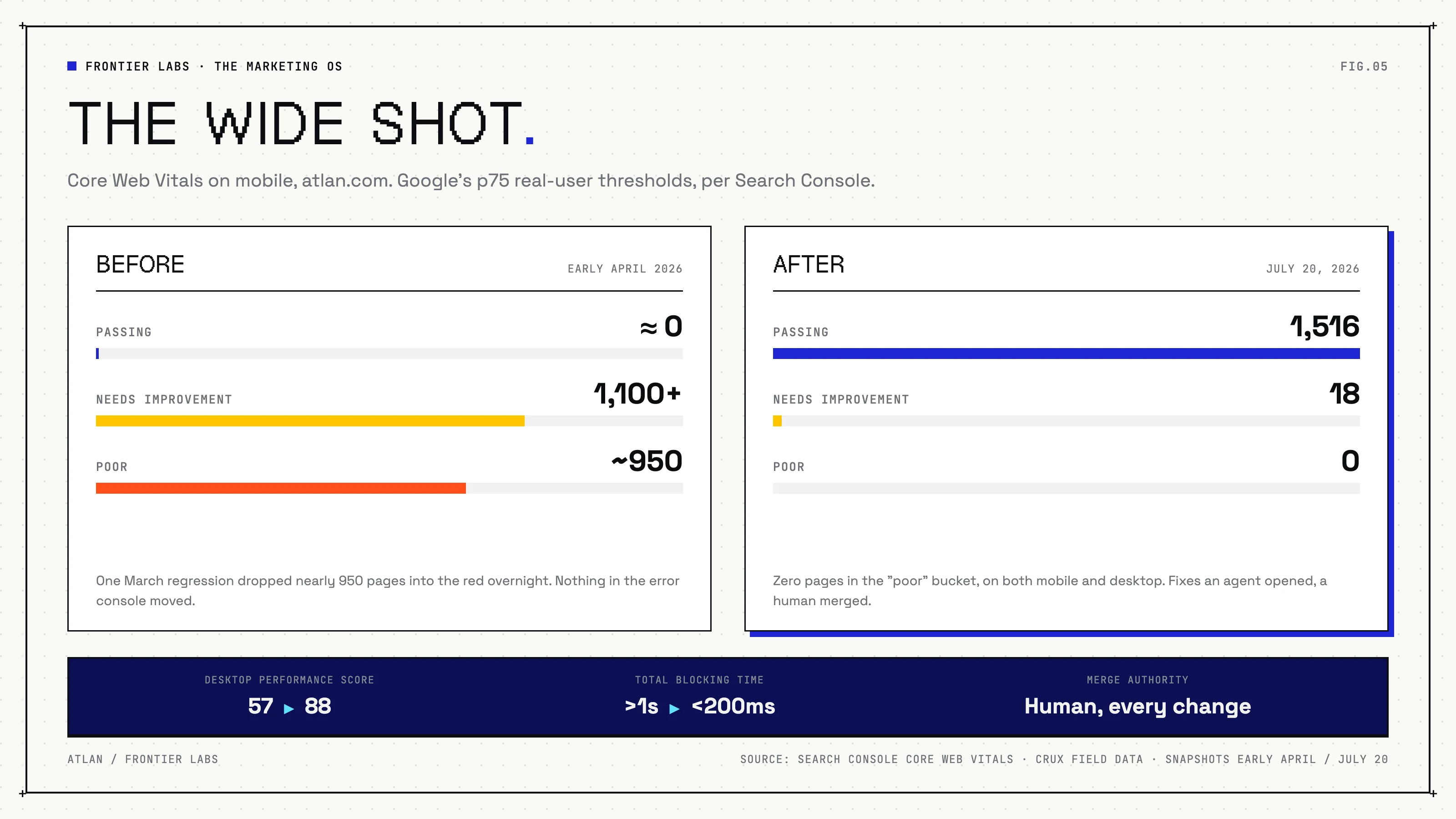 Core Web Vitals on mobile, before and after: effectively zero passing pages in early April against 1,516 passing on July 20, with 18 needing improvement and zero poor; desktop performance 57 to 88, total blocking time from over a second to under 200 milliseconds.